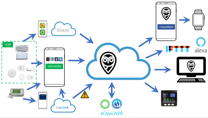 Nightscout API Integration 2 1